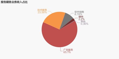 久其軟件 2022年扭虧為盈,技術服務業(yè)務貢獻利潤